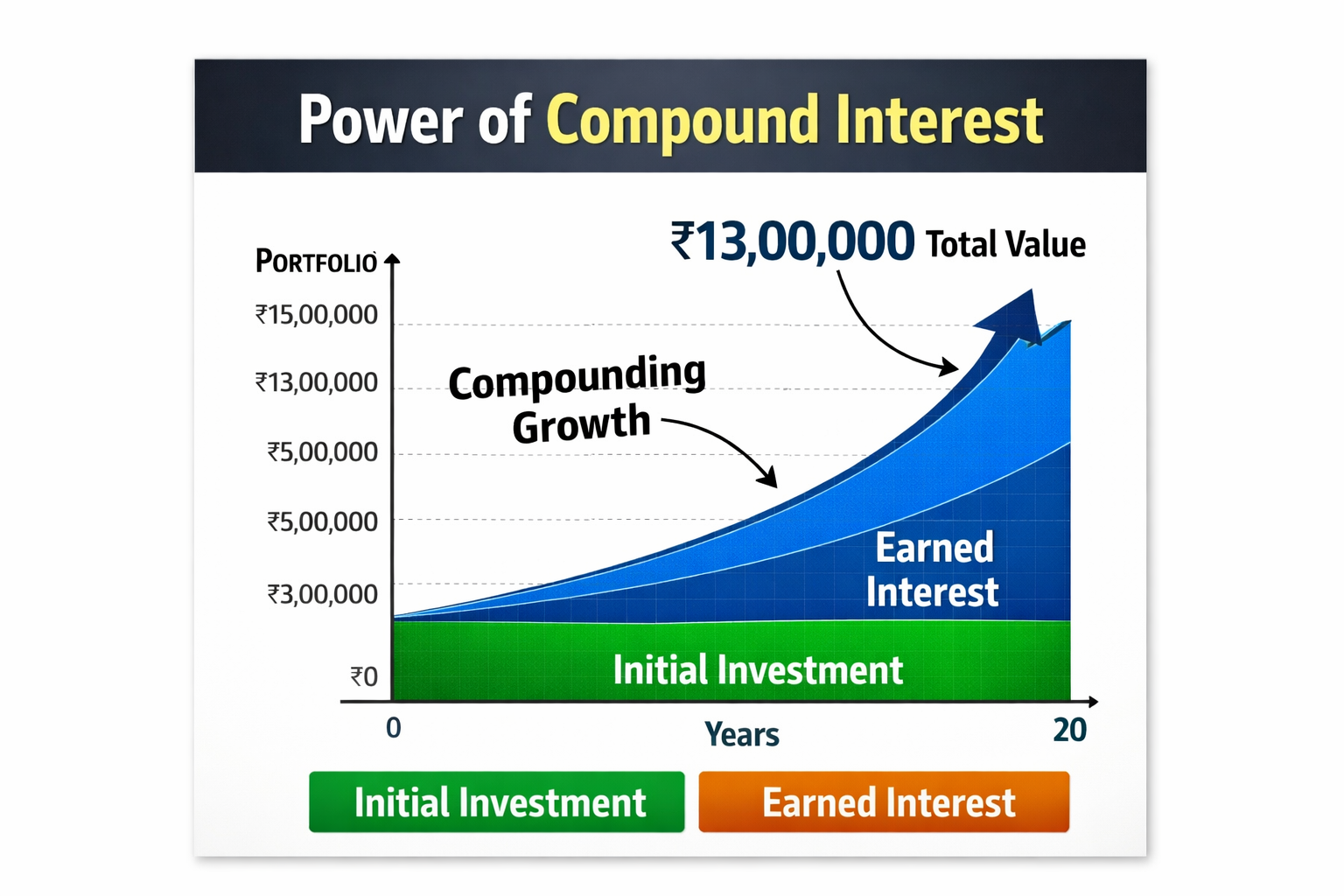 compound interest growth chart for long term investing
